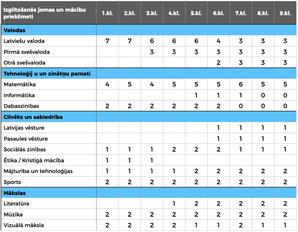 Mācību programmas – Rīgas Sarkandaugavas pamatskola